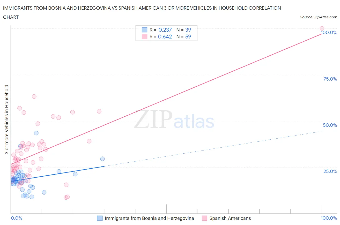 Immigrants from Bosnia and Herzegovina vs Spanish American 3 or more Vehicles in Household