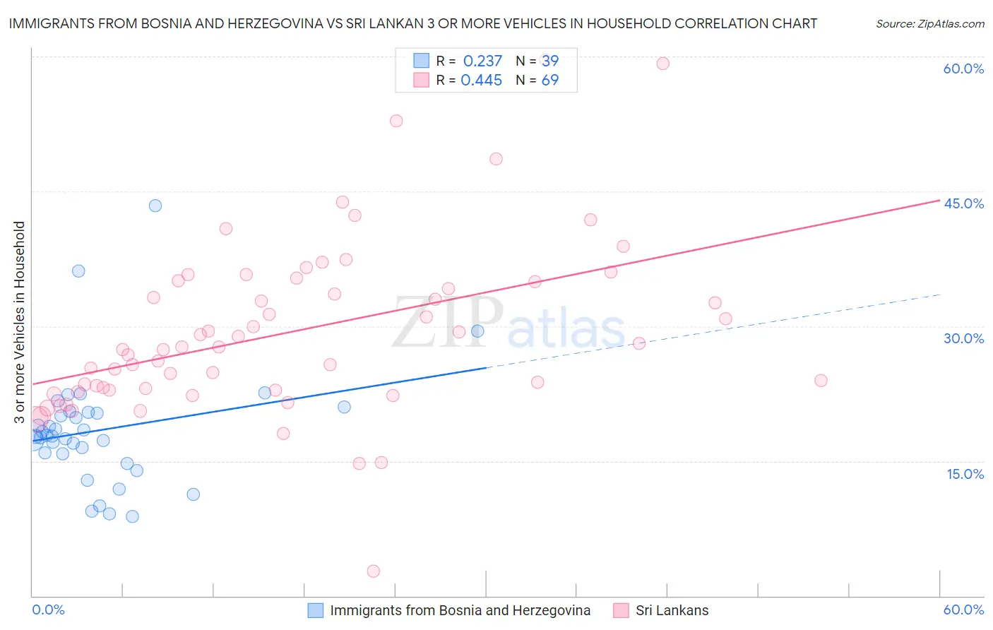 Immigrants from Bosnia and Herzegovina vs Sri Lankan 3 or more Vehicles in Household