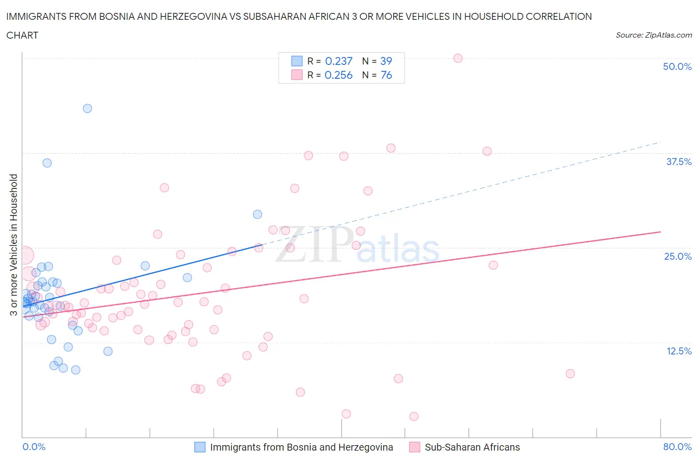 Immigrants from Bosnia and Herzegovina vs Subsaharan African 3 or more Vehicles in Household