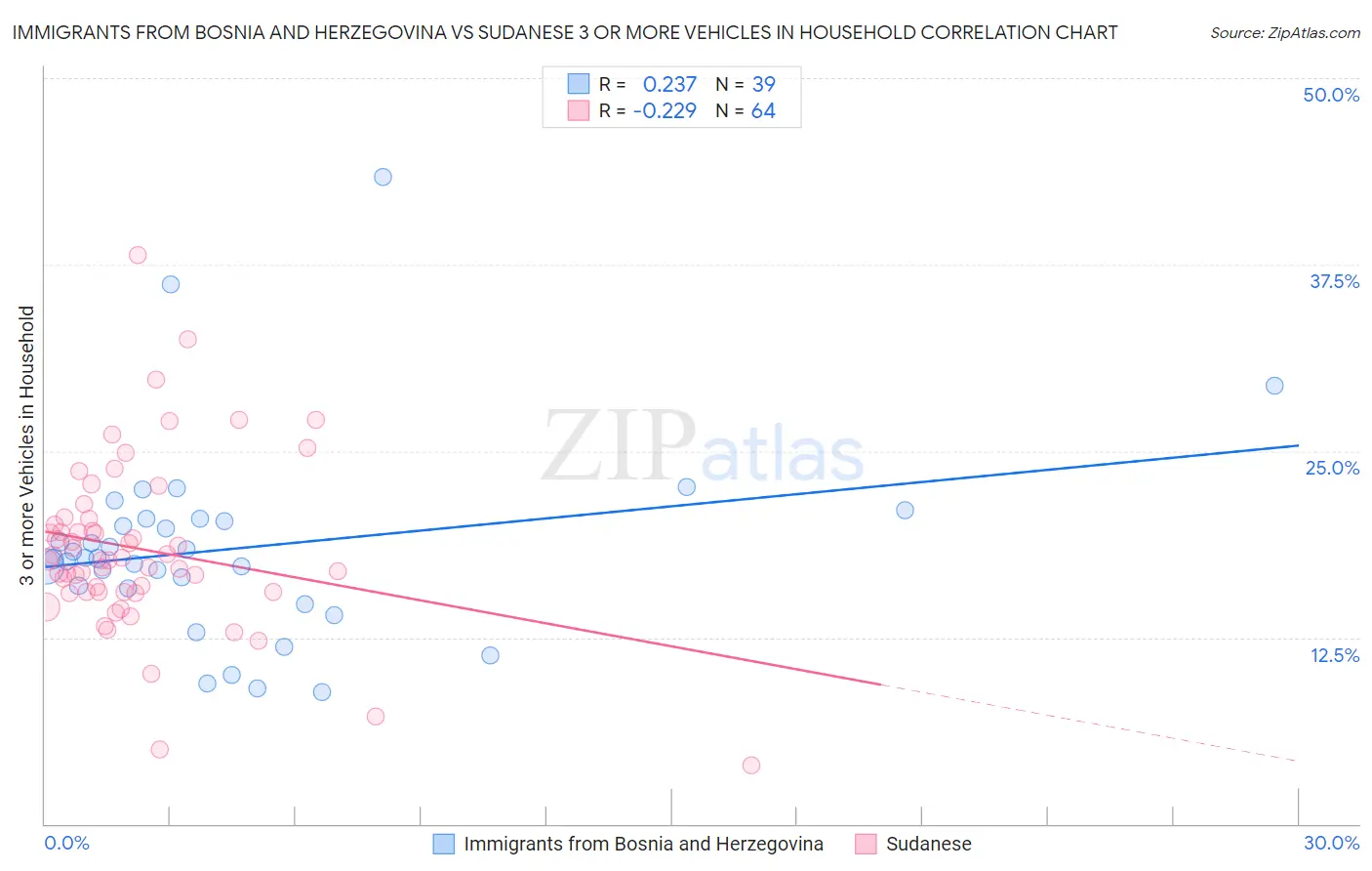 Immigrants from Bosnia and Herzegovina vs Sudanese 3 or more Vehicles in Household