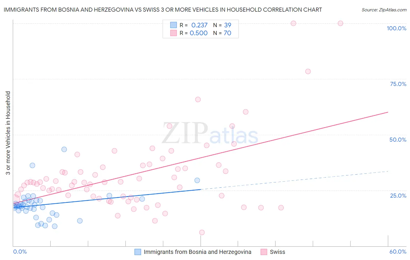 Immigrants from Bosnia and Herzegovina vs Swiss 3 or more Vehicles in Household