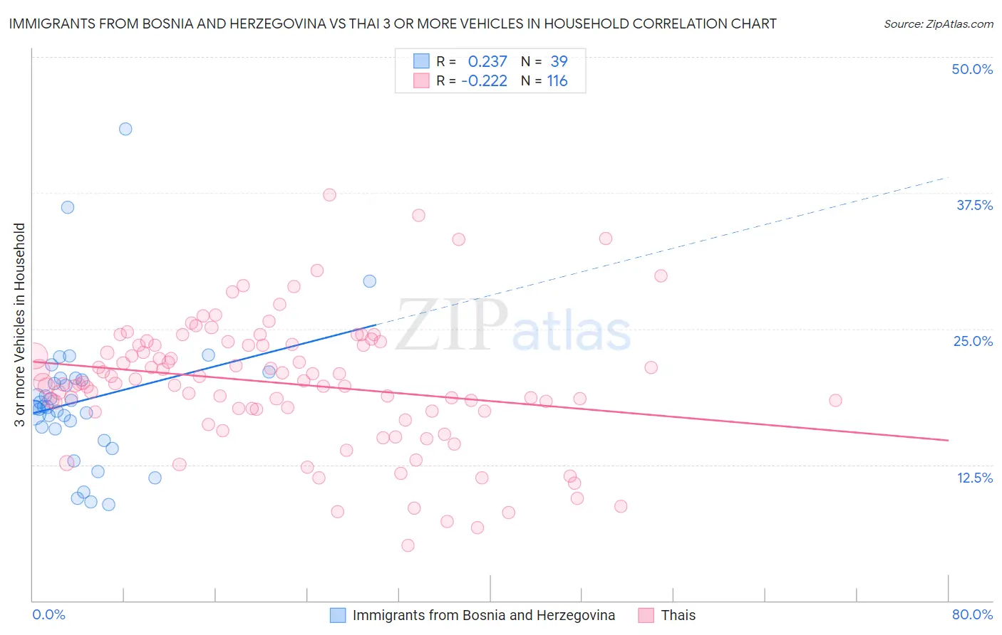 Immigrants from Bosnia and Herzegovina vs Thai 3 or more Vehicles in Household