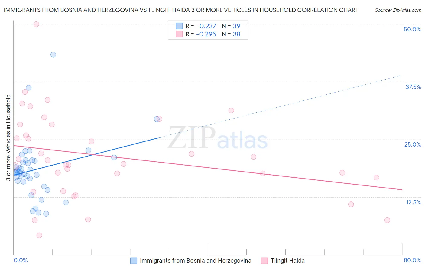 Immigrants from Bosnia and Herzegovina vs Tlingit-Haida 3 or more Vehicles in Household
