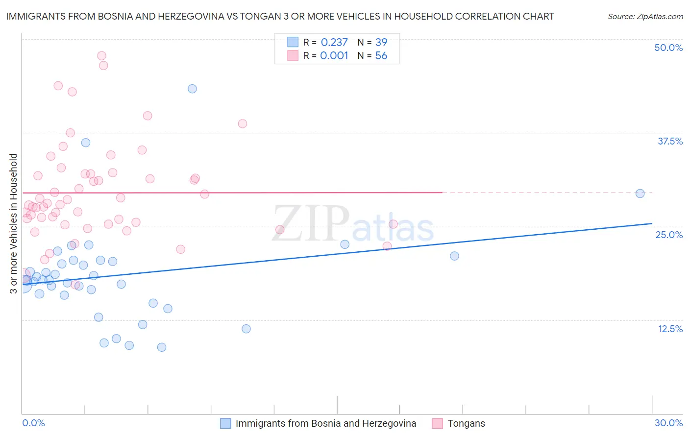 Immigrants from Bosnia and Herzegovina vs Tongan 3 or more Vehicles in Household