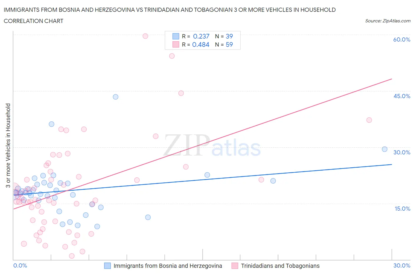 Immigrants from Bosnia and Herzegovina vs Trinidadian and Tobagonian 3 or more Vehicles in Household
