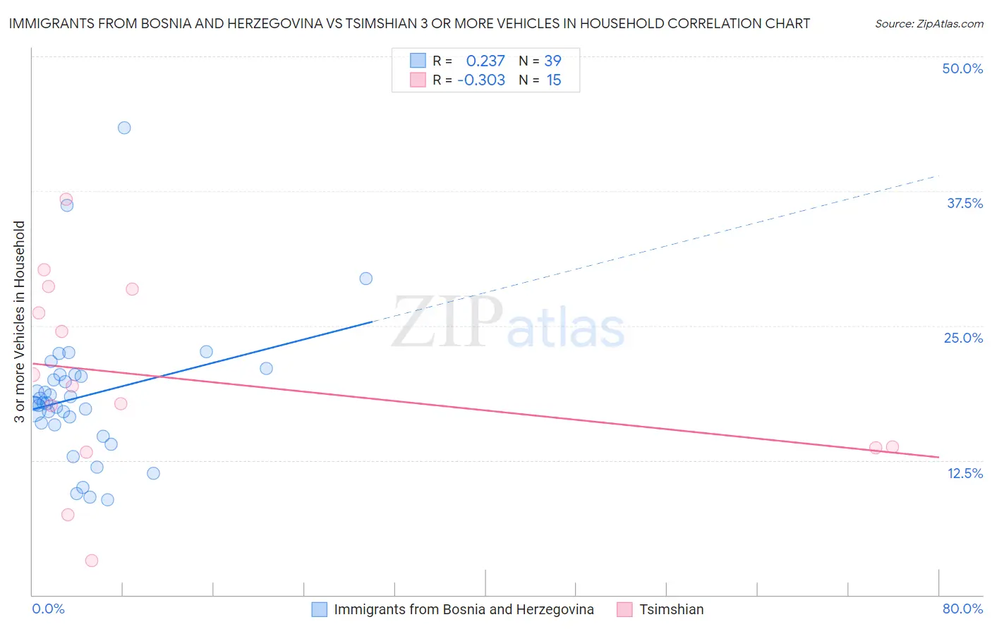 Immigrants from Bosnia and Herzegovina vs Tsimshian 3 or more Vehicles in Household