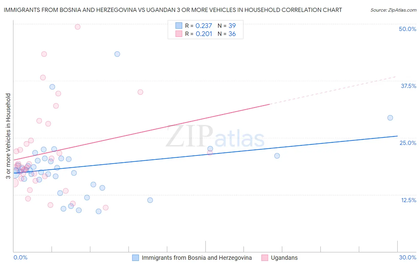 Immigrants from Bosnia and Herzegovina vs Ugandan 3 or more Vehicles in Household