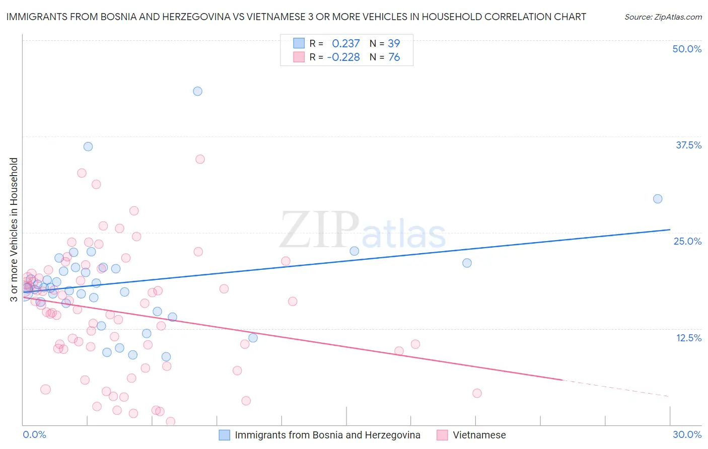 Immigrants from Bosnia and Herzegovina vs Vietnamese 3 or more Vehicles in Household