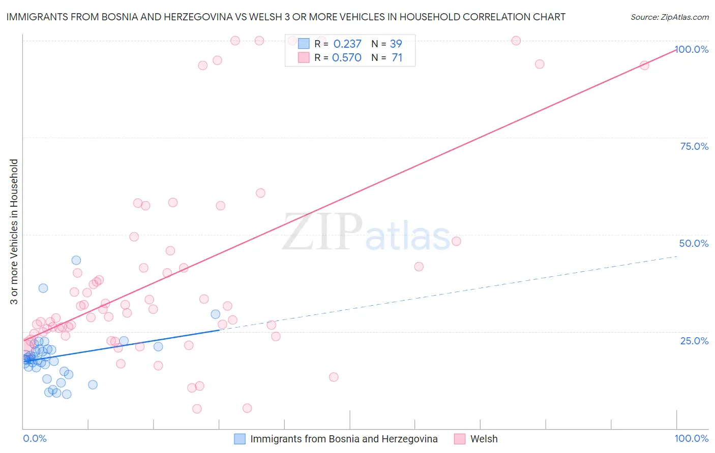 Immigrants from Bosnia and Herzegovina vs Welsh 3 or more Vehicles in Household