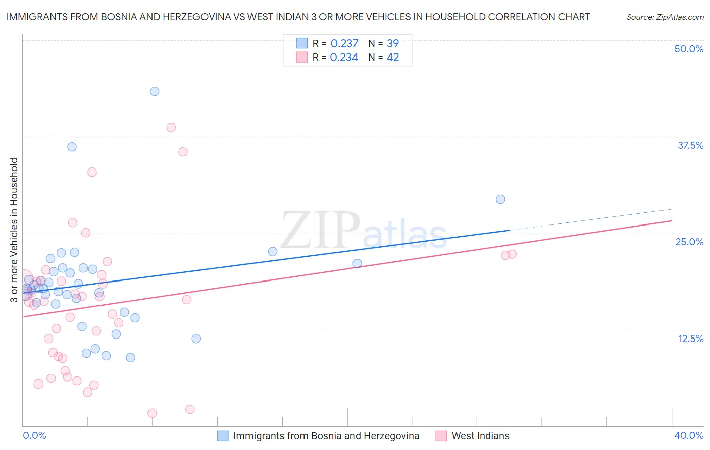 Immigrants from Bosnia and Herzegovina vs West Indian 3 or more Vehicles in Household