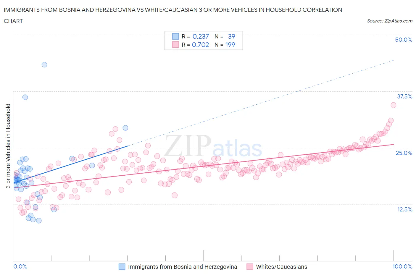 Immigrants from Bosnia and Herzegovina vs White/Caucasian 3 or more Vehicles in Household