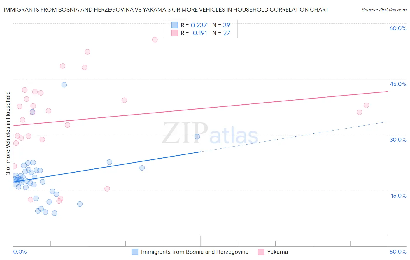 Immigrants from Bosnia and Herzegovina vs Yakama 3 or more Vehicles in Household