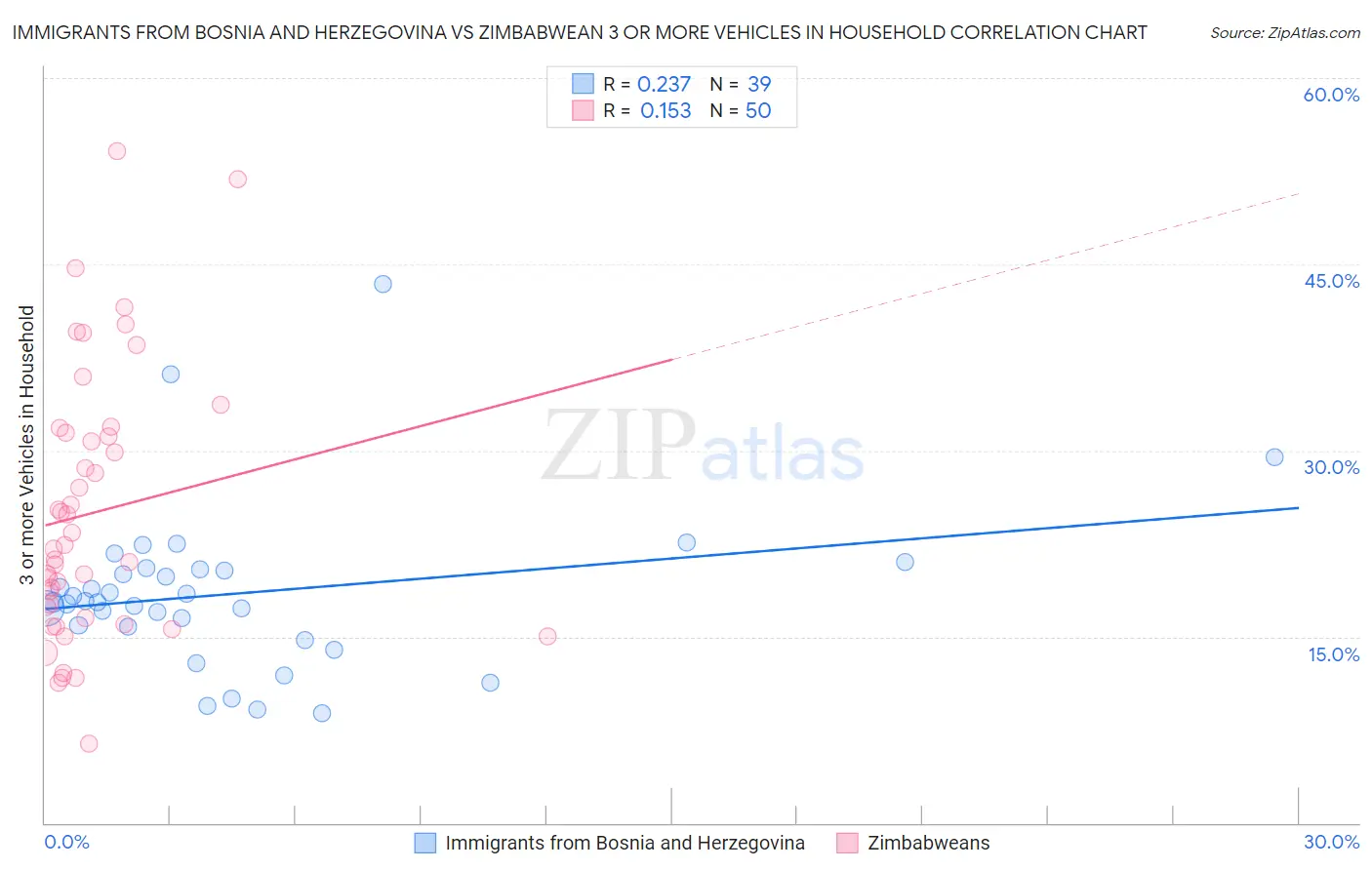 Immigrants from Bosnia and Herzegovina vs Zimbabwean 3 or more Vehicles in Household