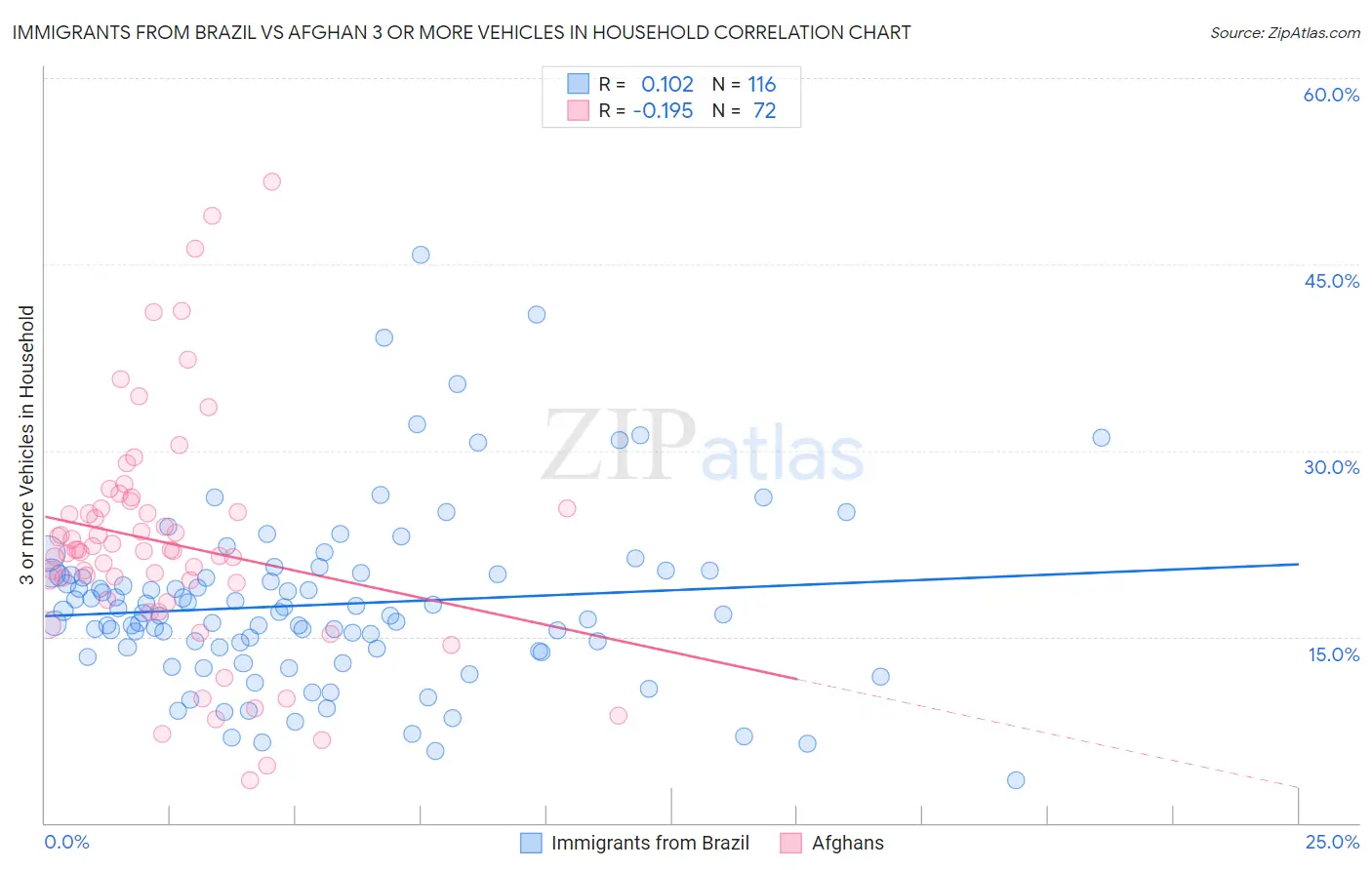 Immigrants from Brazil vs Afghan 3 or more Vehicles in Household