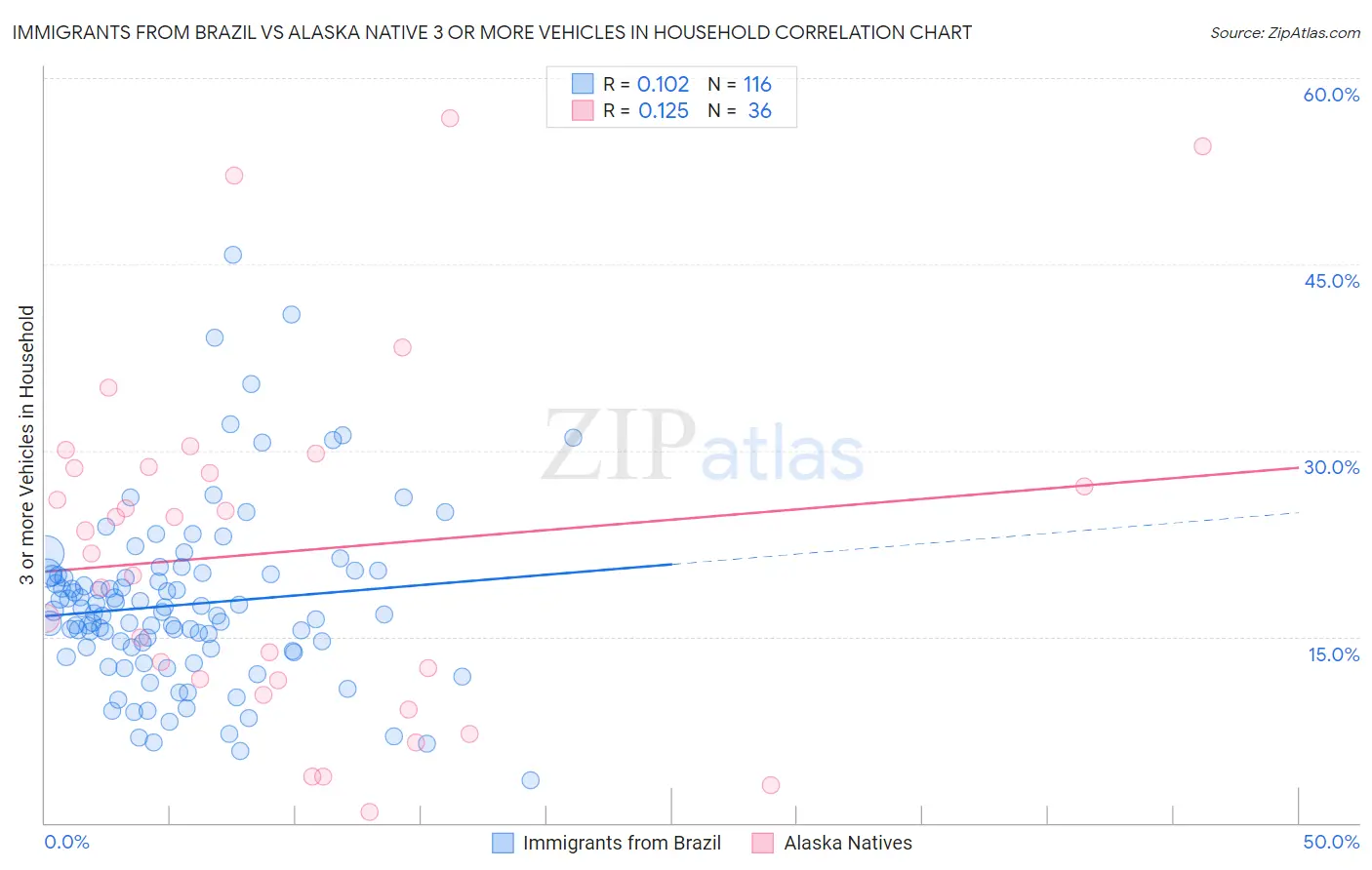 Immigrants from Brazil vs Alaska Native 3 or more Vehicles in Household