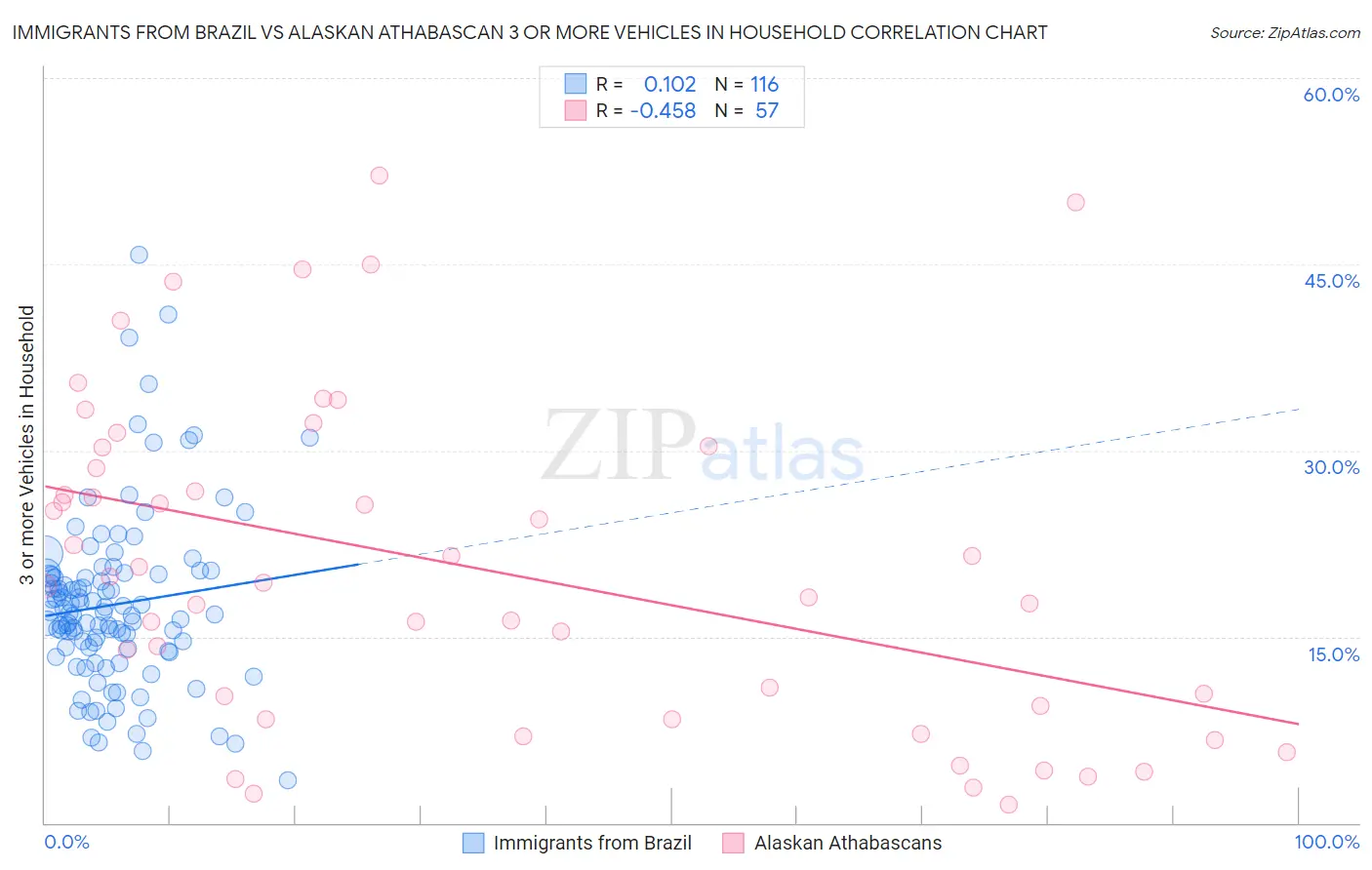 Immigrants from Brazil vs Alaskan Athabascan 3 or more Vehicles in Household
