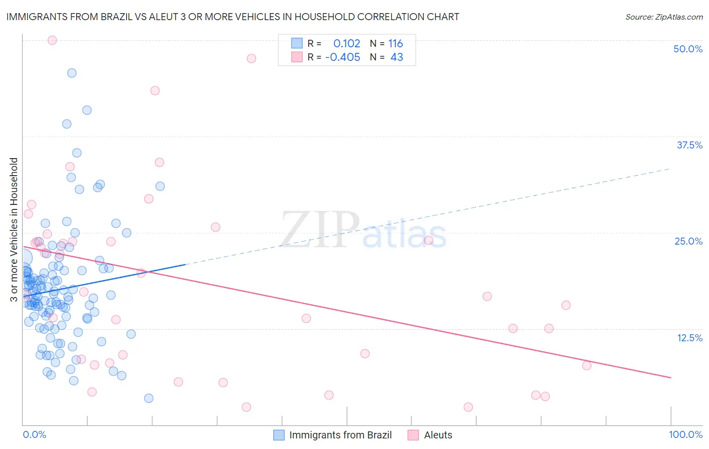 Immigrants from Brazil vs Aleut 3 or more Vehicles in Household