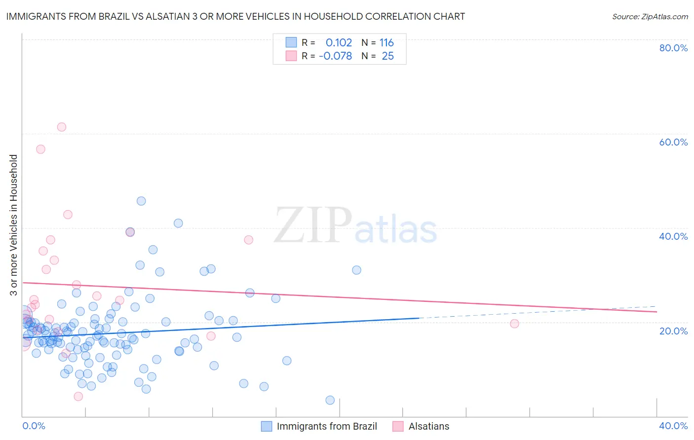 Immigrants from Brazil vs Alsatian 3 or more Vehicles in Household