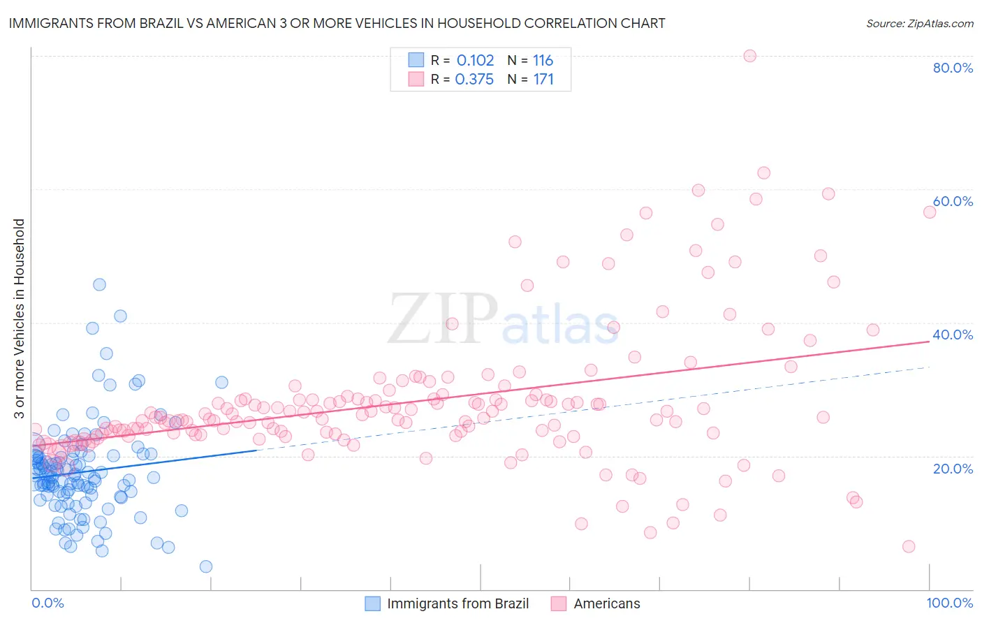 Immigrants from Brazil vs American 3 or more Vehicles in Household