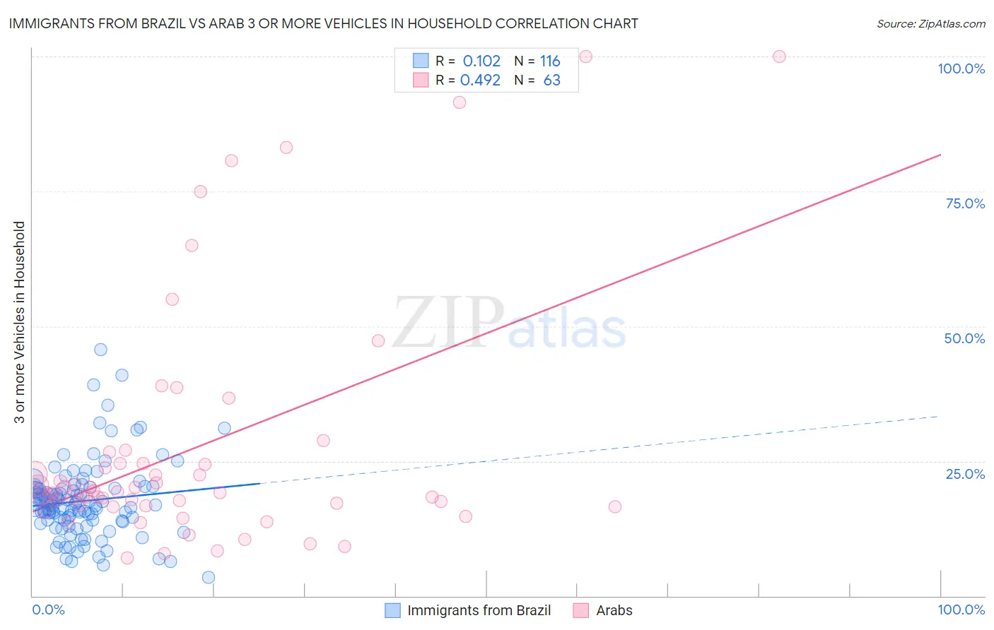 Immigrants from Brazil vs Arab 3 or more Vehicles in Household