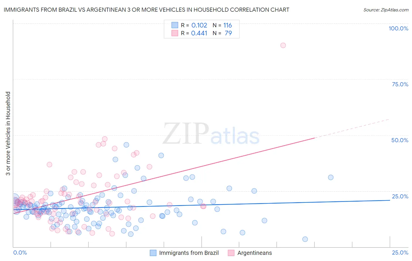Immigrants from Brazil vs Argentinean 3 or more Vehicles in Household
