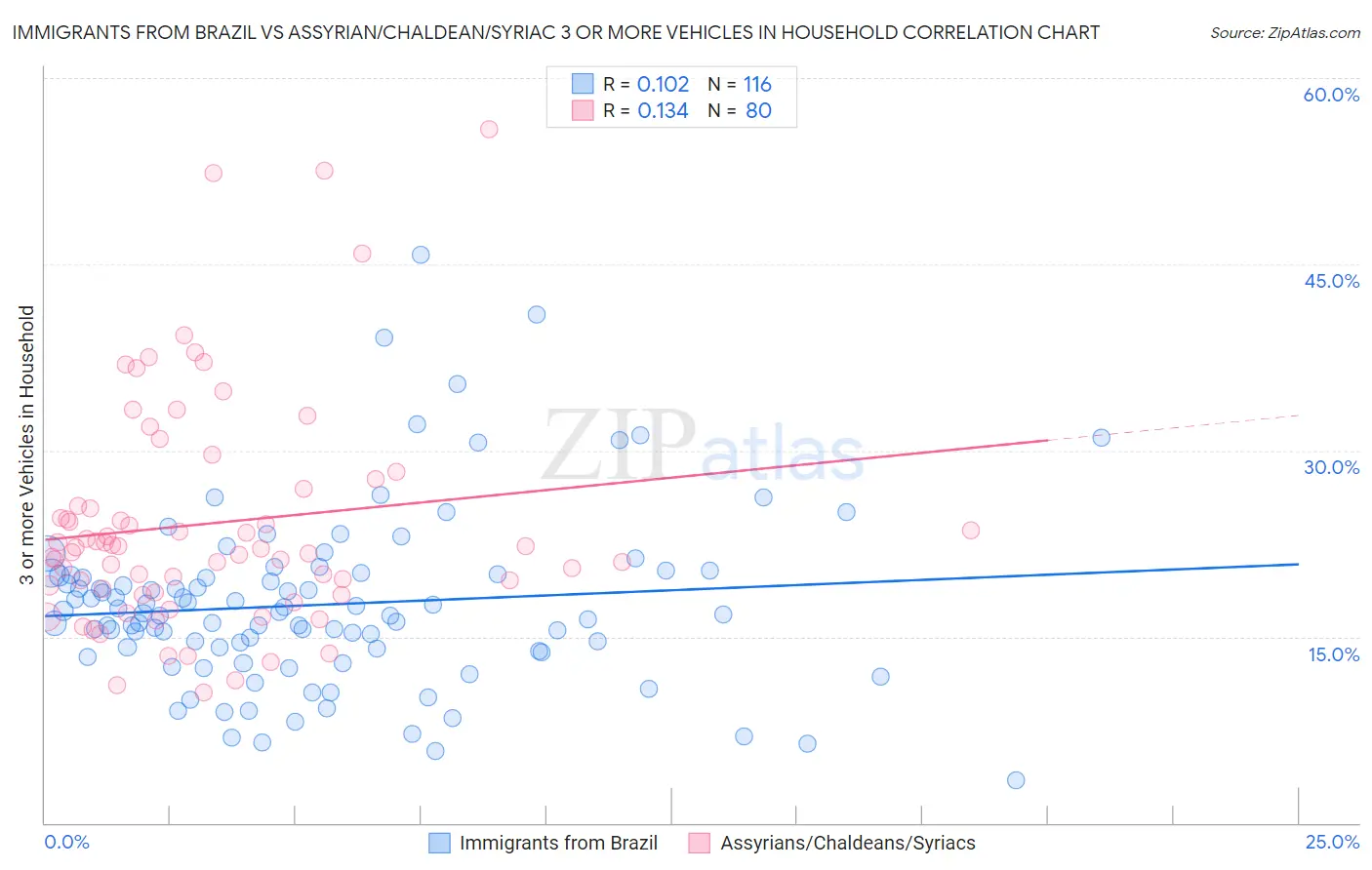 Immigrants from Brazil vs Assyrian/Chaldean/Syriac 3 or more Vehicles in Household