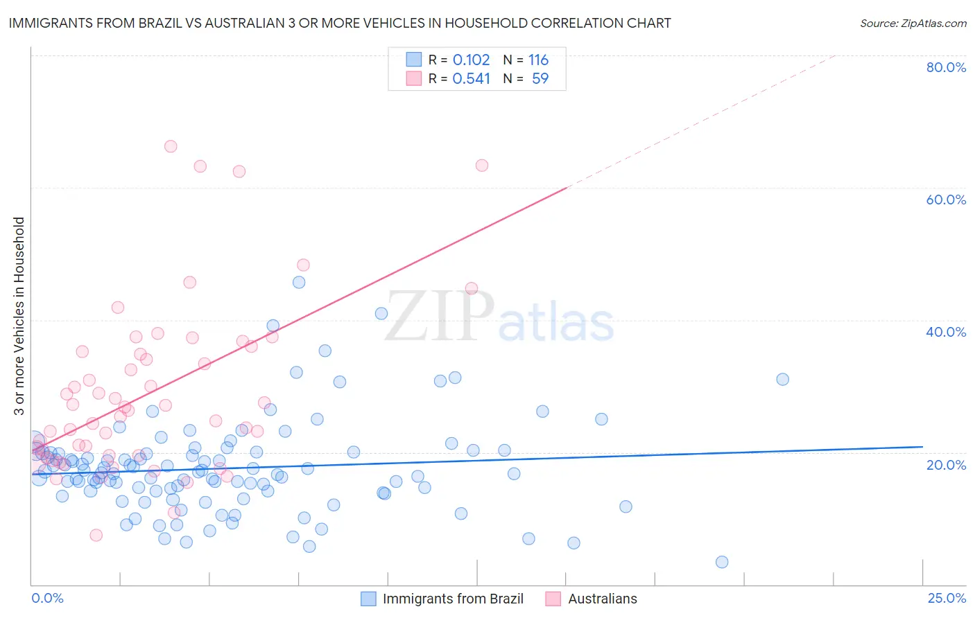 Immigrants from Brazil vs Australian 3 or more Vehicles in Household