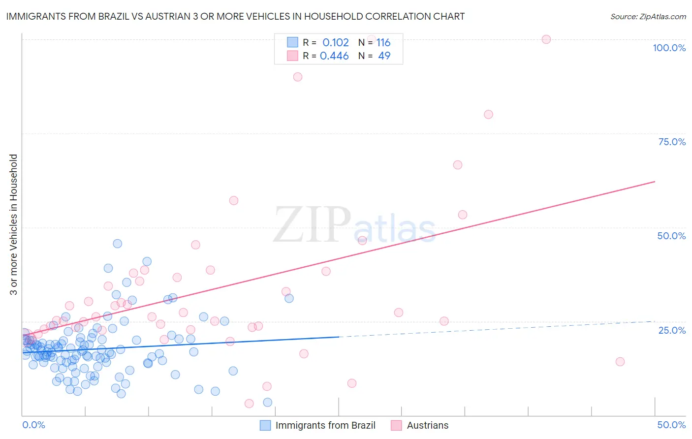 Immigrants from Brazil vs Austrian 3 or more Vehicles in Household