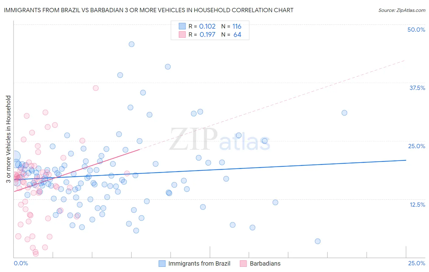Immigrants from Brazil vs Barbadian 3 or more Vehicles in Household