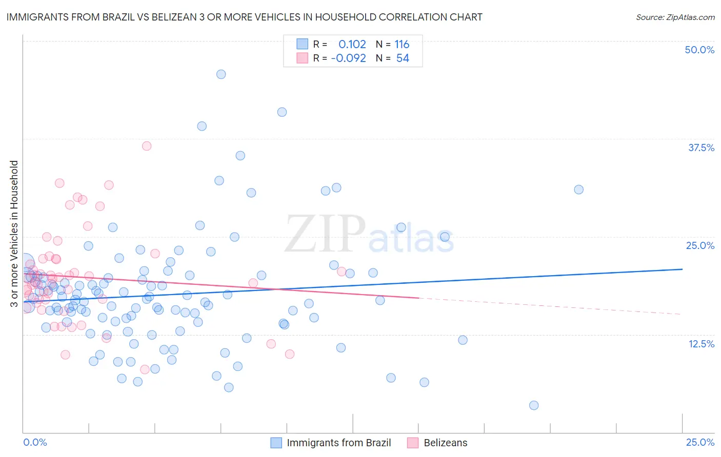 Immigrants from Brazil vs Belizean 3 or more Vehicles in Household