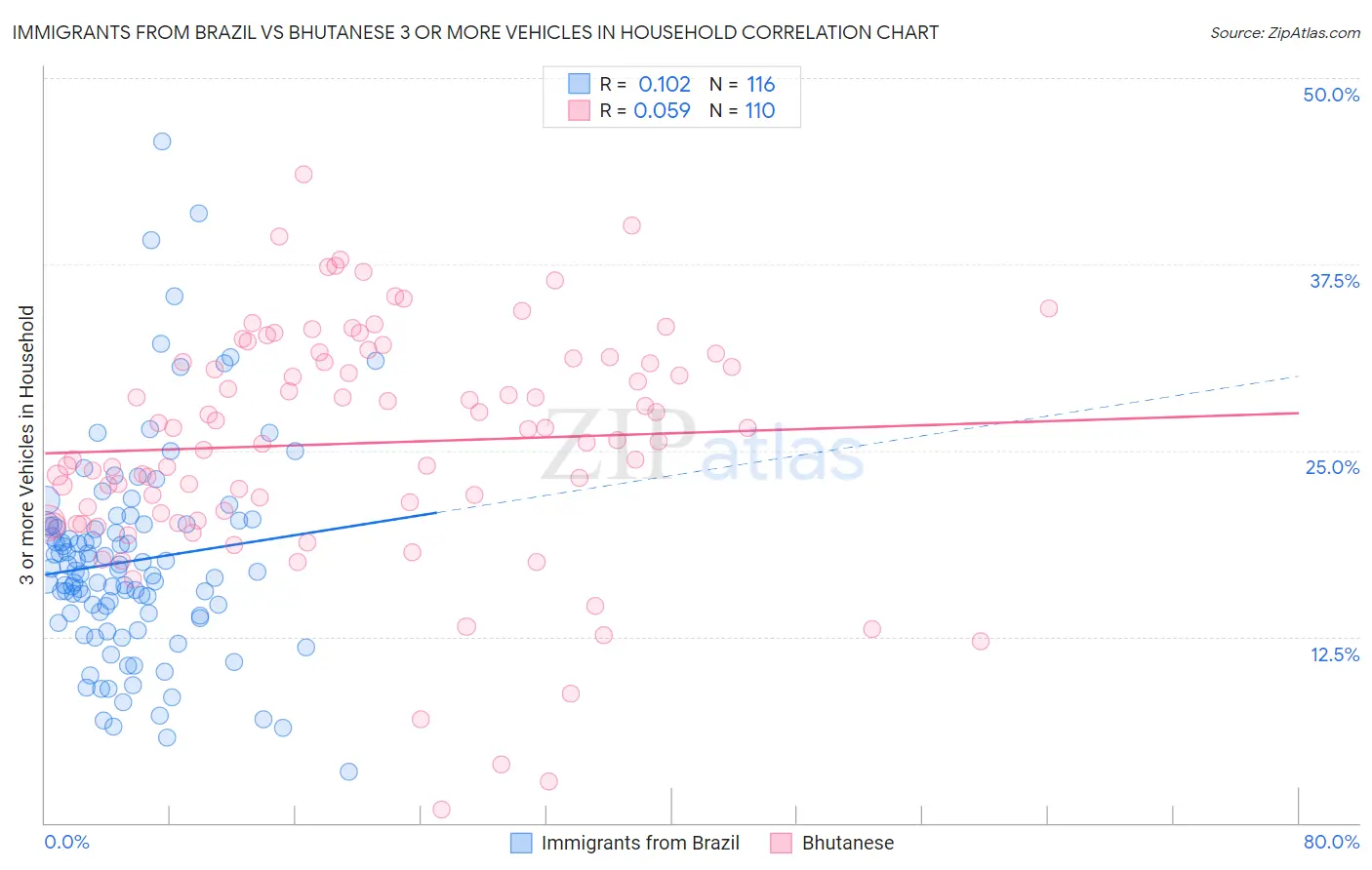 Immigrants from Brazil vs Bhutanese 3 or more Vehicles in Household