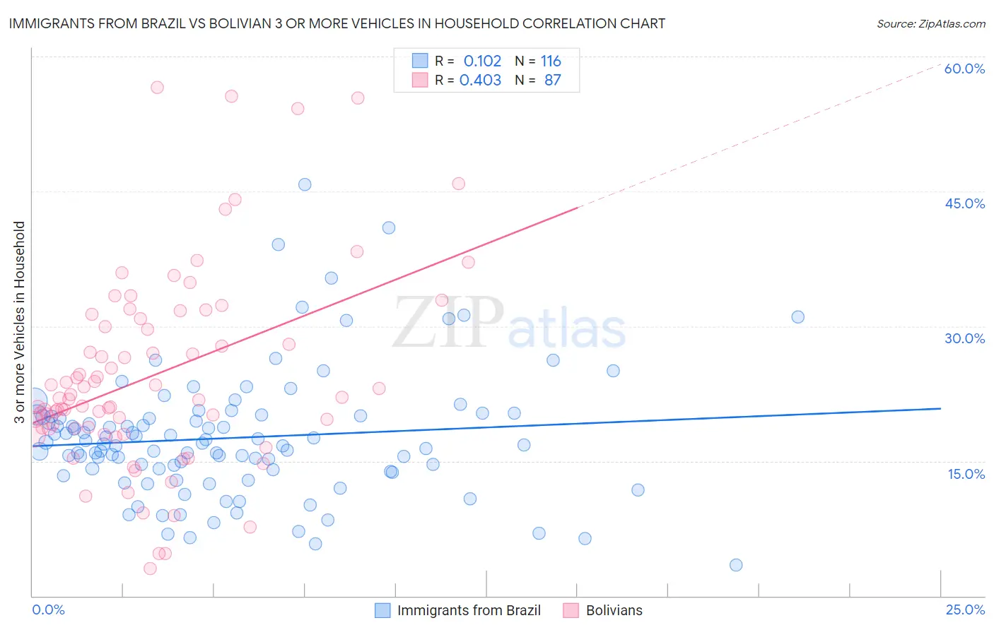 Immigrants from Brazil vs Bolivian 3 or more Vehicles in Household