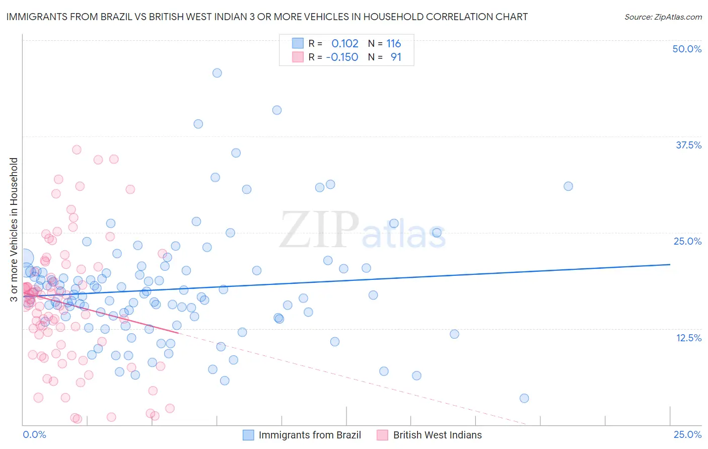 Immigrants from Brazil vs British West Indian 3 or more Vehicles in Household