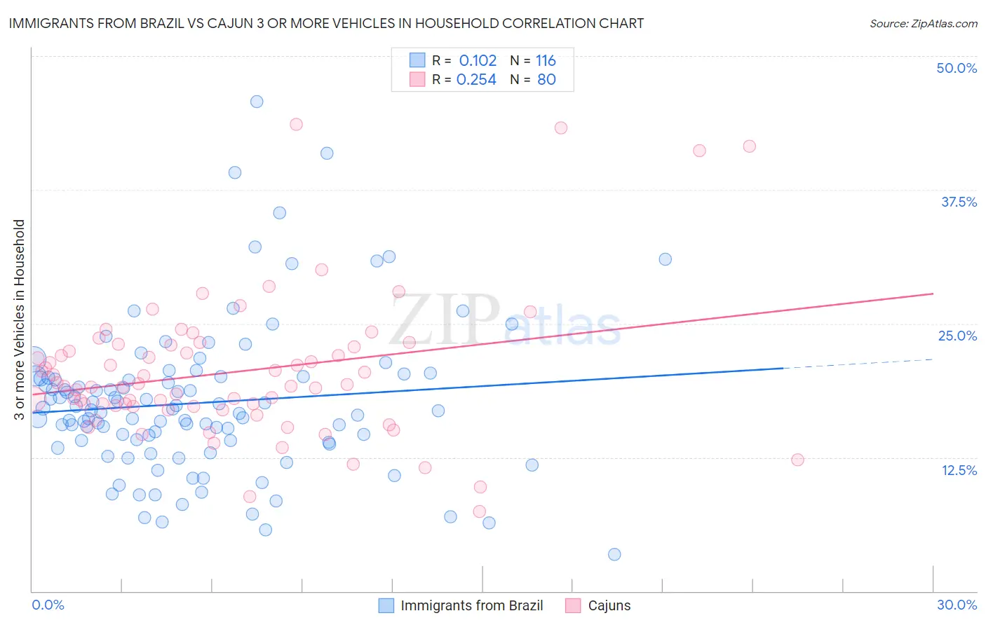 Immigrants from Brazil vs Cajun 3 or more Vehicles in Household