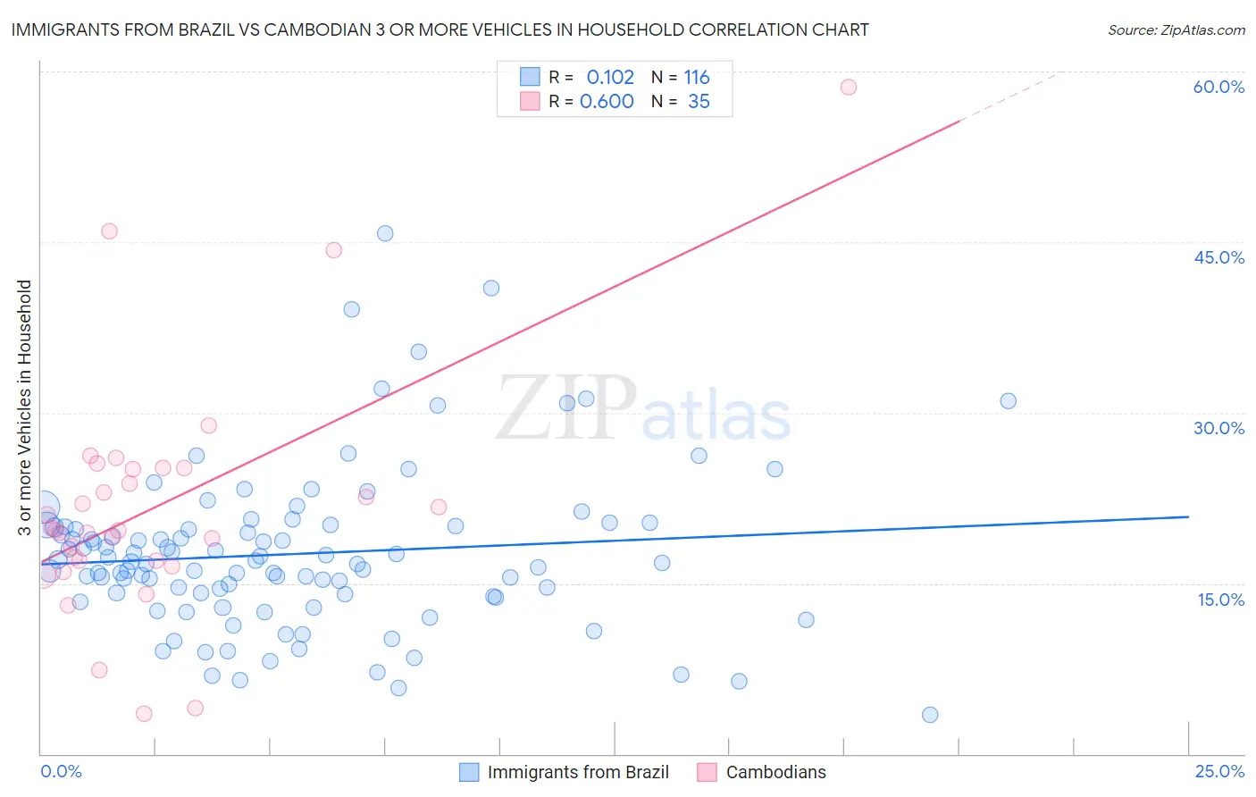 Immigrants from Brazil vs Cambodian 3 or more Vehicles in Household