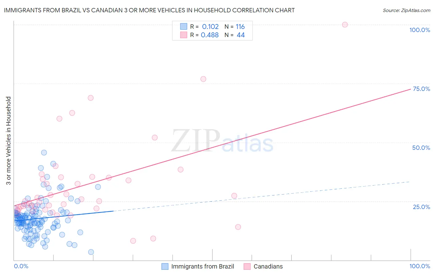 Immigrants from Brazil vs Canadian 3 or more Vehicles in Household