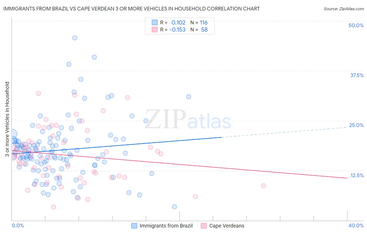 Immigrants from Brazil vs Cape Verdean 3 or more Vehicles in Household