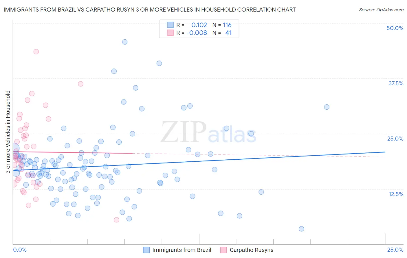 Immigrants from Brazil vs Carpatho Rusyn 3 or more Vehicles in Household
