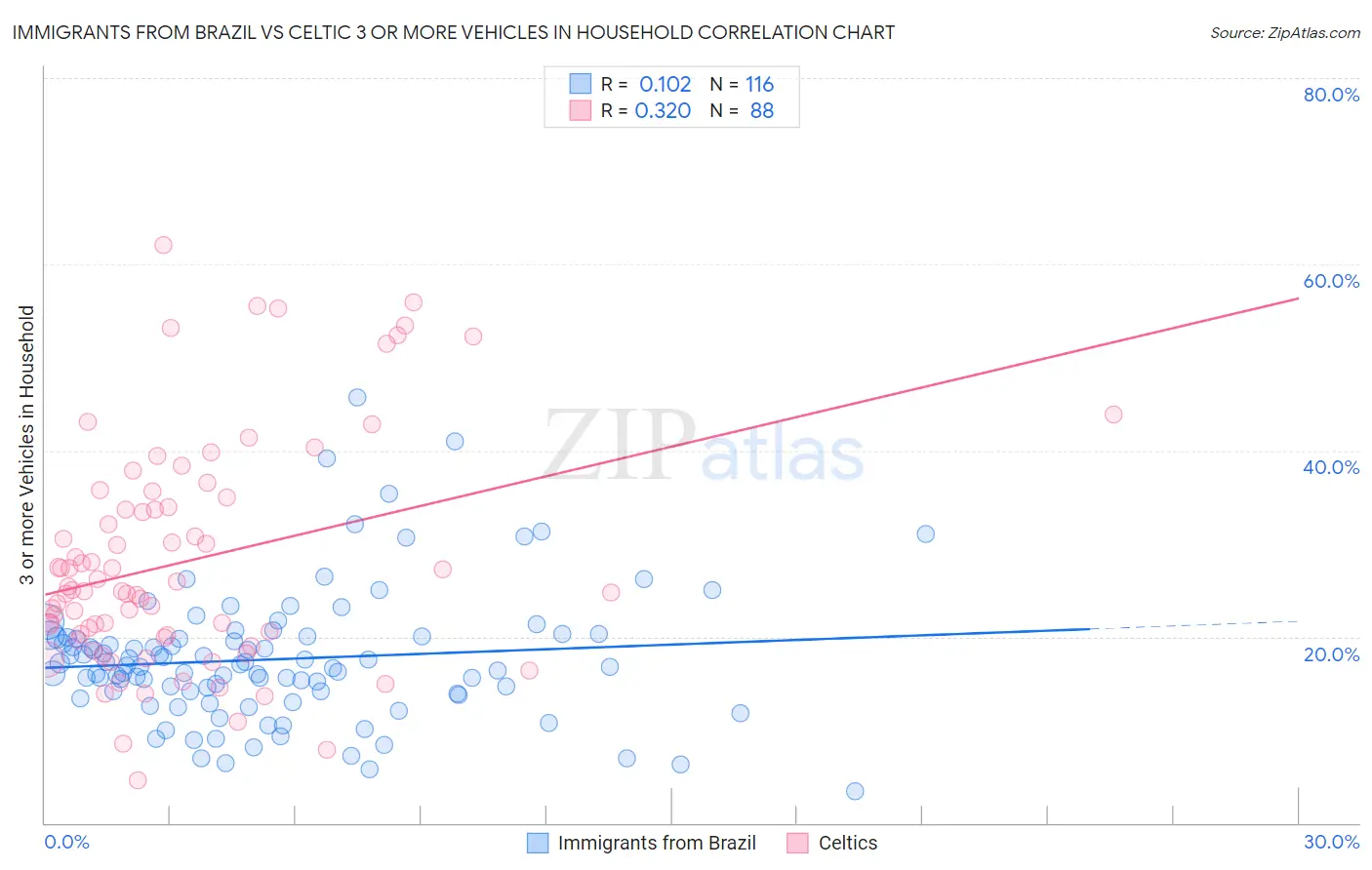 Immigrants from Brazil vs Celtic 3 or more Vehicles in Household