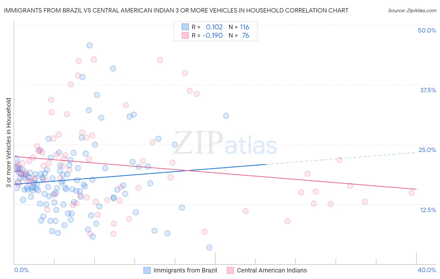 Immigrants from Brazil vs Central American Indian 3 or more Vehicles in Household