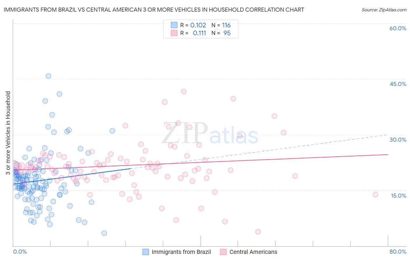 Immigrants from Brazil vs Central American 3 or more Vehicles in Household