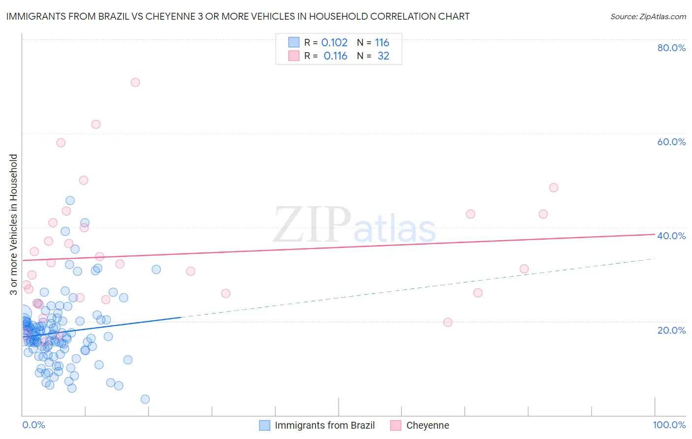 Immigrants from Brazil vs Cheyenne 3 or more Vehicles in Household