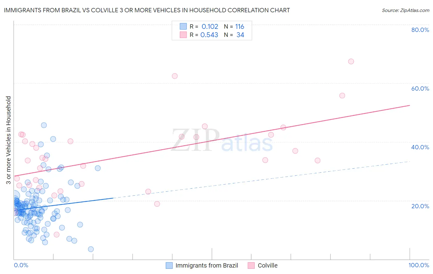Immigrants from Brazil vs Colville 3 or more Vehicles in Household