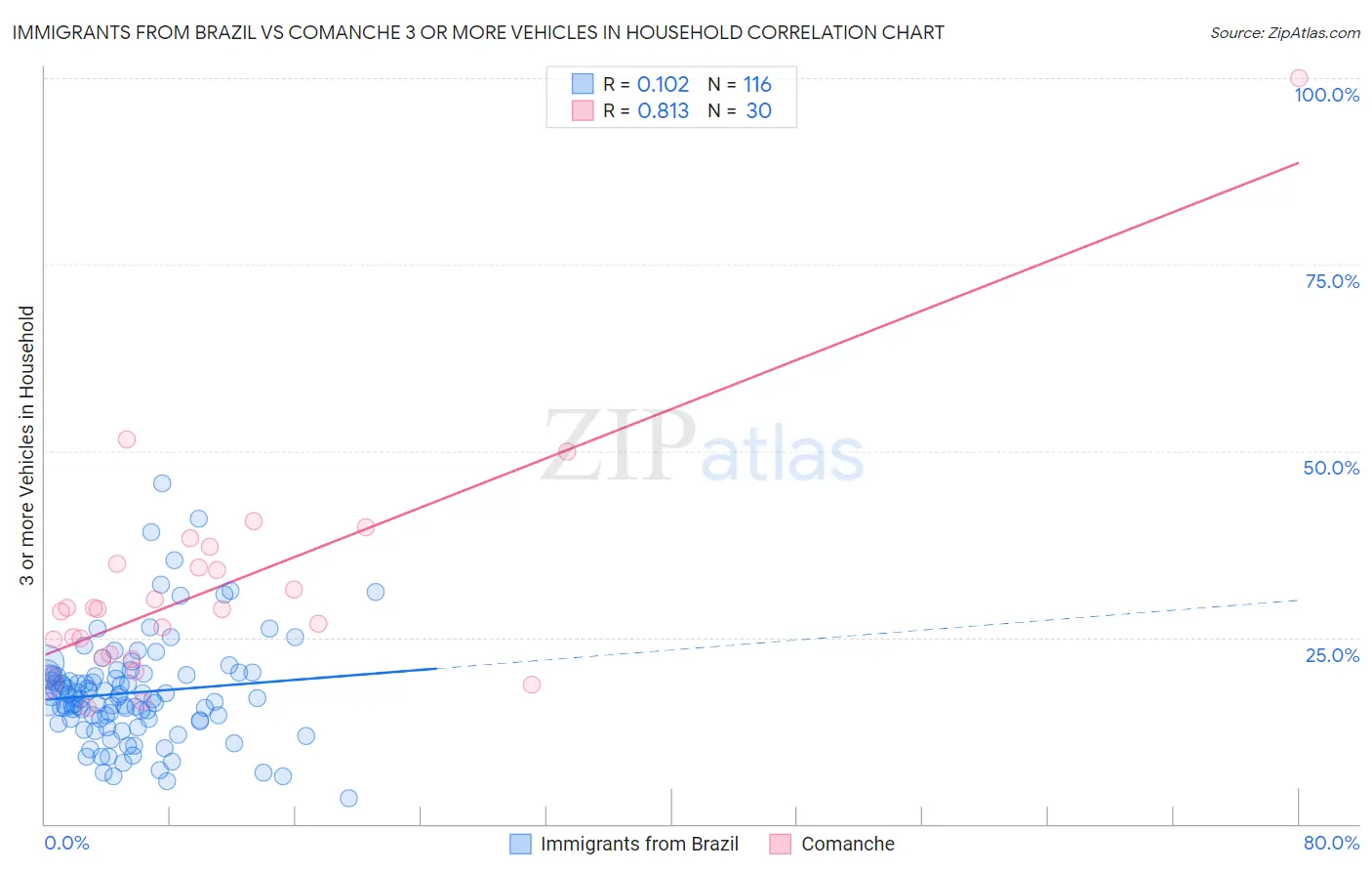 Immigrants from Brazil vs Comanche 3 or more Vehicles in Household