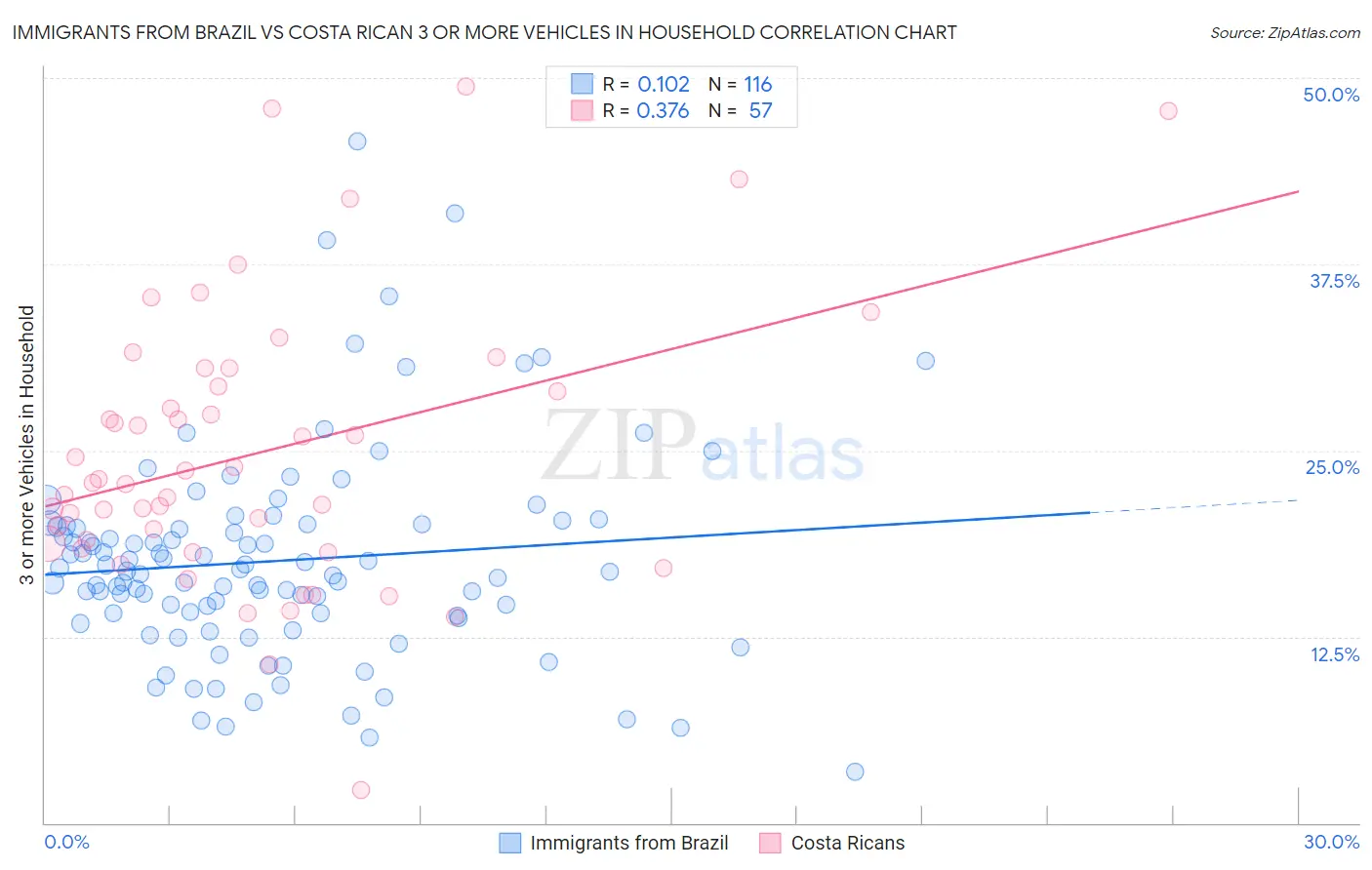 Immigrants from Brazil vs Costa Rican 3 or more Vehicles in Household