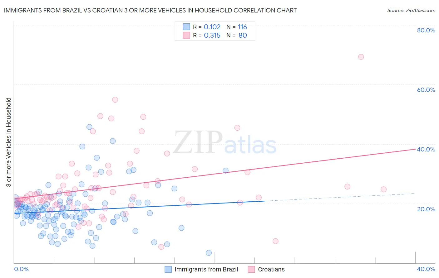 Immigrants from Brazil vs Croatian 3 or more Vehicles in Household