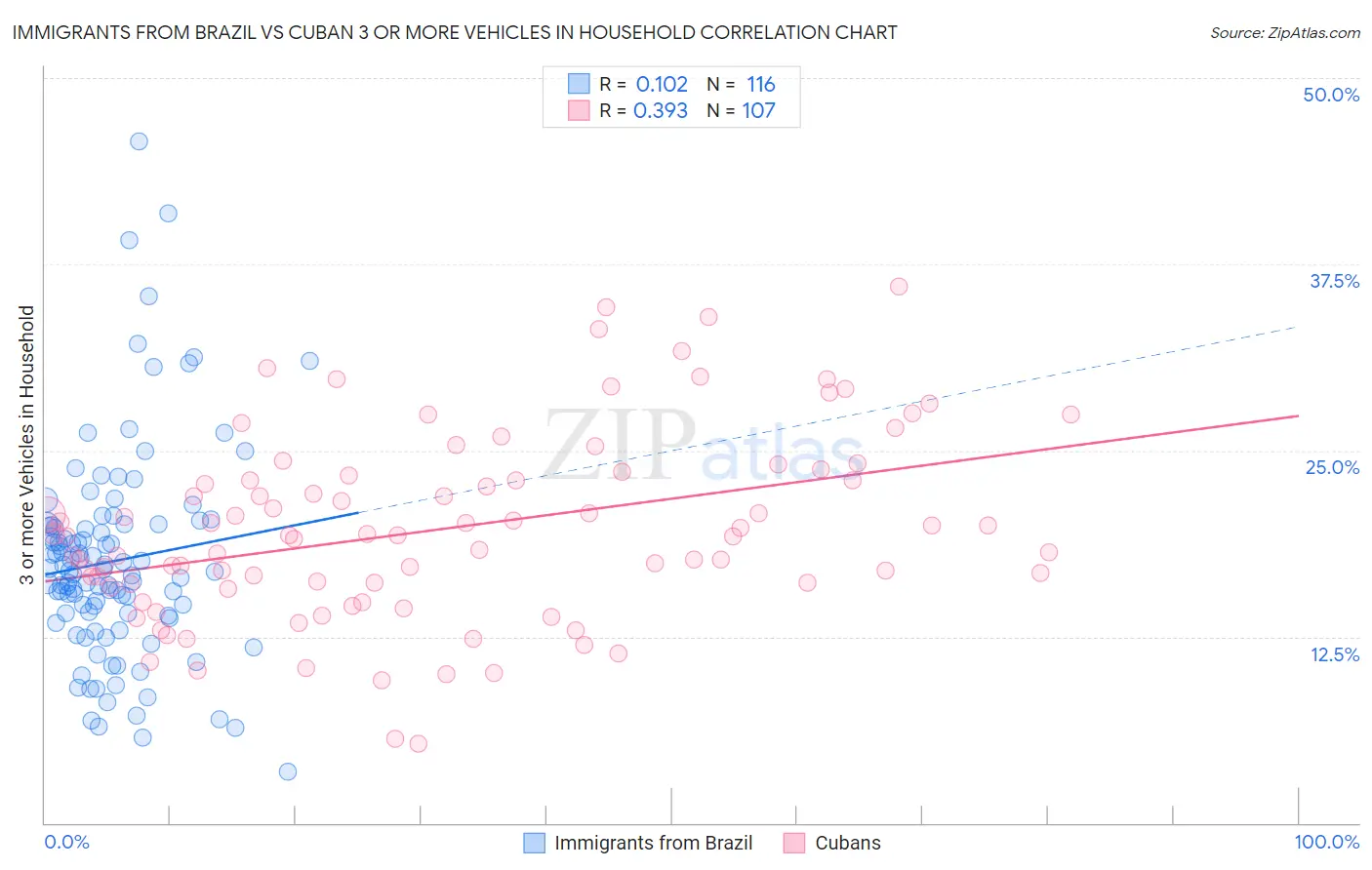 Immigrants from Brazil vs Cuban 3 or more Vehicles in Household