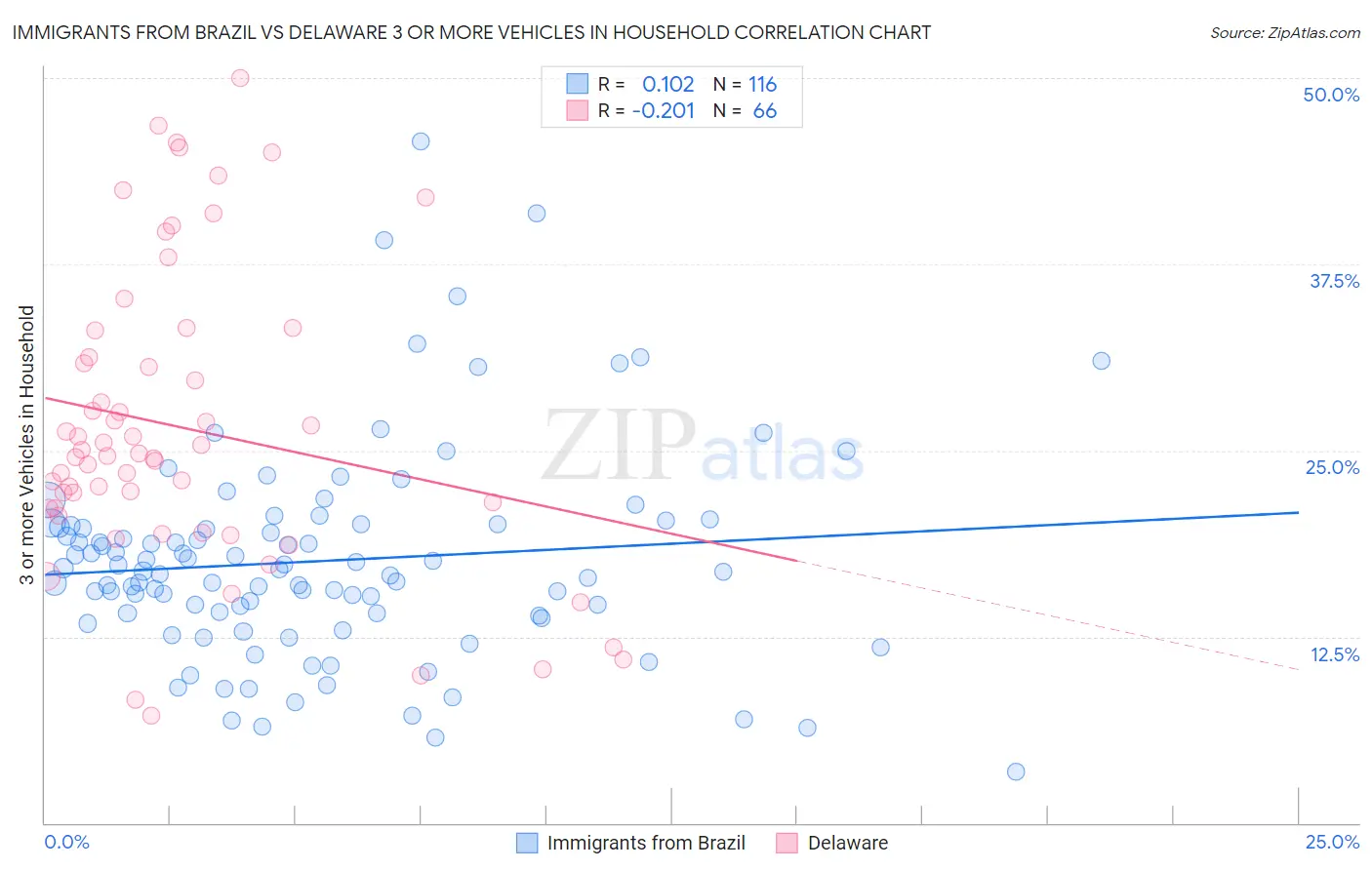 Immigrants from Brazil vs Delaware 3 or more Vehicles in Household