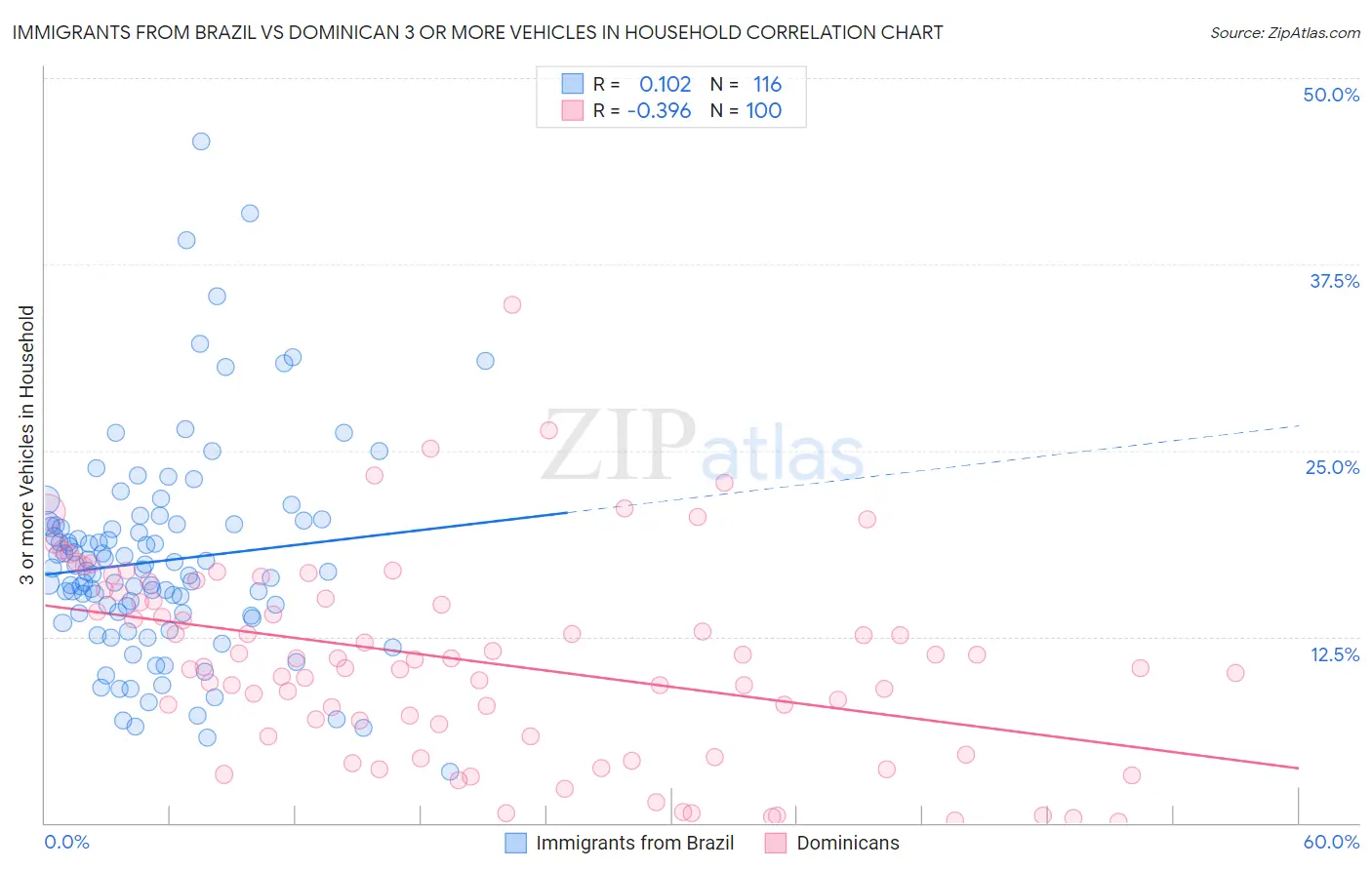 Immigrants from Brazil vs Dominican 3 or more Vehicles in Household