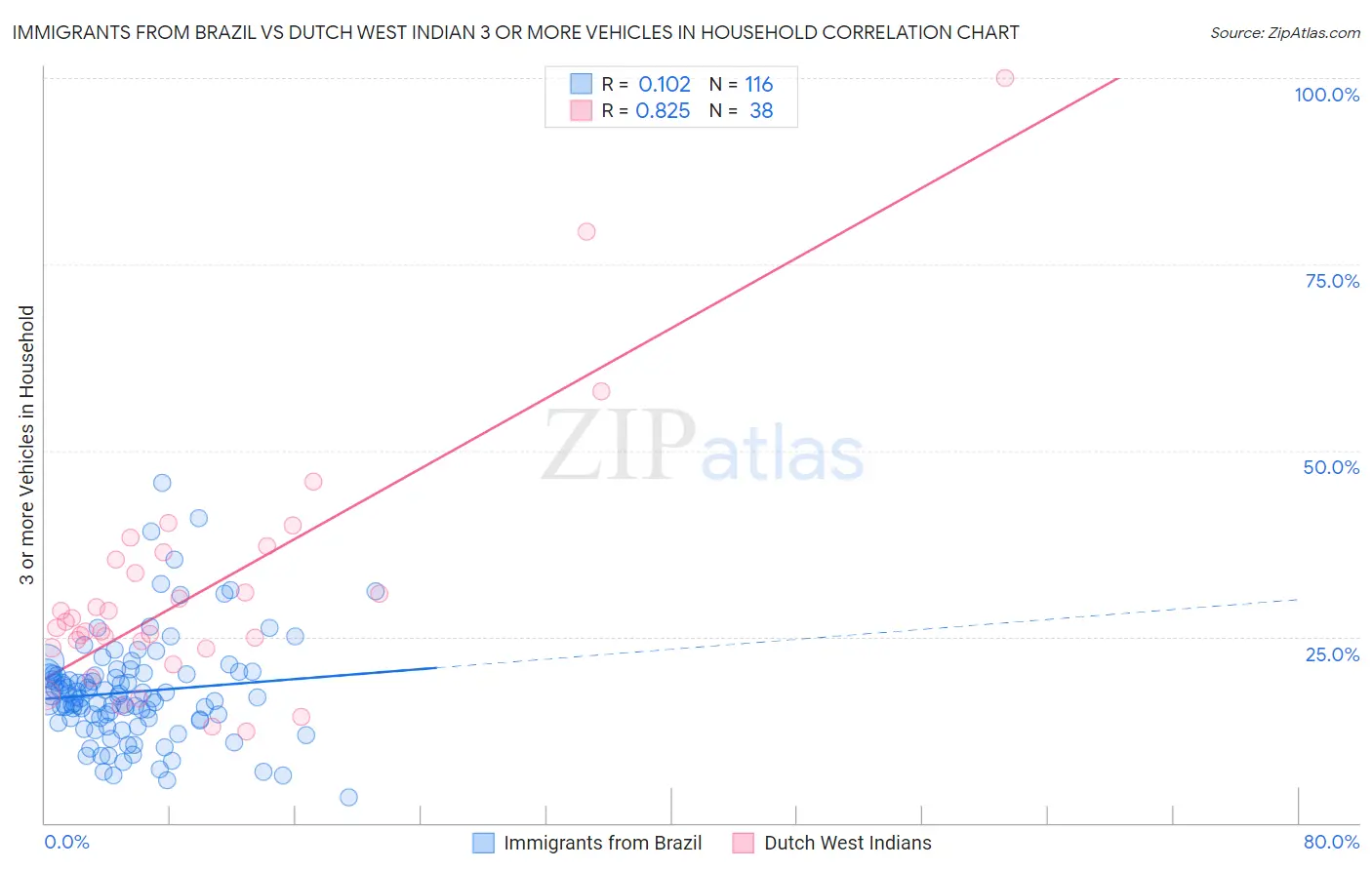 Immigrants from Brazil vs Dutch West Indian 3 or more Vehicles in Household